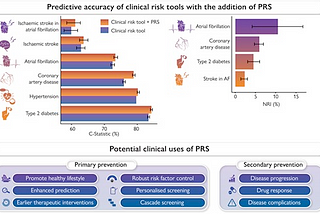 Harnessing polygenic risk scores for cardiovascular disease prevention: A guide for physicians