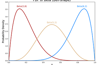 Beta Distribution