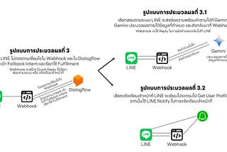 ทำ LINE Chatbot เชื่อมกับ Dialogflow และ Gemini โดยเลือกถามคนหรือถามบอทได้ ตอนที่ 1 (LINE เชื่อมกับ…