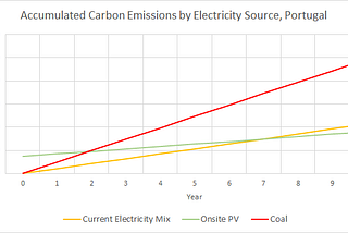 PV’s Embodied Carbon