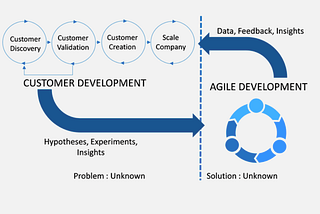 Customer Development: A step towards a successful Business Model