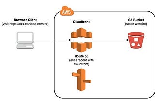 AWS — 利用 CloudFormation 自動化部署 CI/CD 管道和自訂網域靜態網頁架構(Route53+CloudFront+S3)
