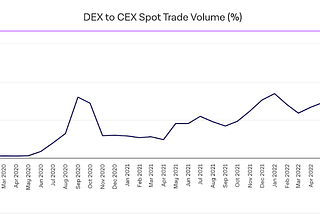 How To Succeed in DeFi — Insights From Top DEXs & Perps Platforms