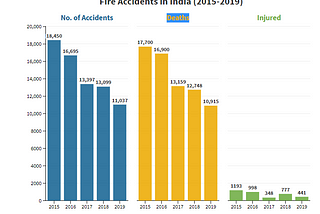 Fire Accidents in Building