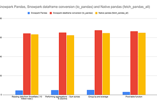 Using Snowflake’s Snowpark Pandas for data processing