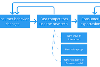 Digital transformation is often a Business transformation with new IT