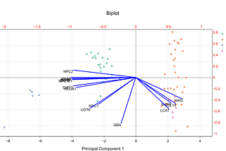 How to read PCA biplots and scree plots