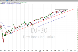 Stock Market Analysis: Where is Support and Resistance?