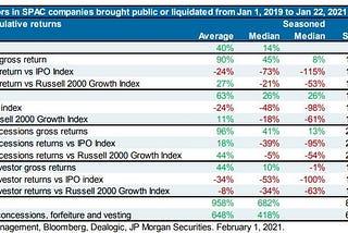 Return analysis in SPAC companies brought public or liquidated from Jan 1, 2019 to Jan 22, 2021