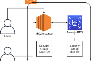 AutoConnectivity Check of EC2 to RDS Using Amazon EC2 Feature