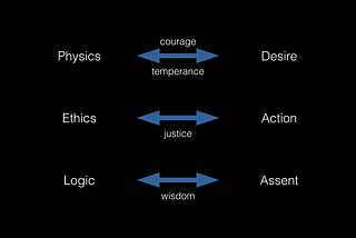 The Stoic Three Disciplines as a Framework for Explaining Philosophy