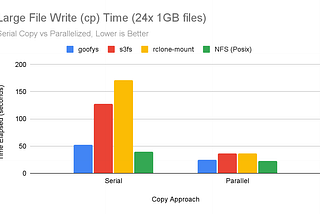 Object Storage via Fuse Filesystems