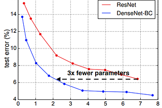 Improvements in CNN over the years: A comprehensive comparison between DenseNet and EfficientNetV2