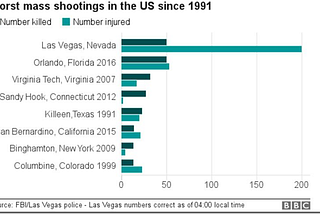 Why Gun Violence is Blamed on Everything Except For Guns.