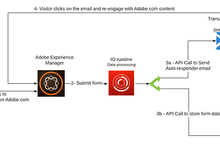 Leveraging Adobe I/O Runtime to Optimize Real-Time Email Triggered by Form Submission