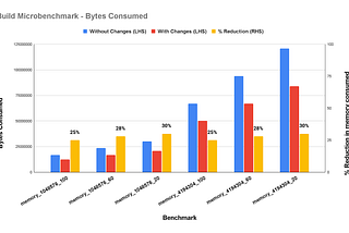Optimising memory for Aggregates and Join operators in Apache Impala.