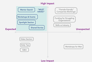 Feature Prioritization