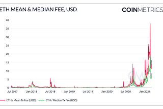 A General Overview of Rollups as an Ethereum Layer 2 Scaling Solution