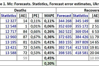 A mathematical model and forecast for the coronavirus disease COVID-19 in Ukraine (Мc)