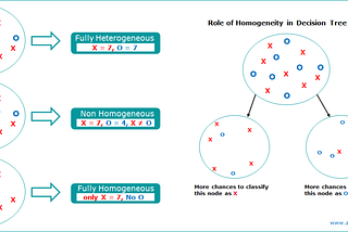 Homogeneous and Heterogeneous Data Node in Decision Tree