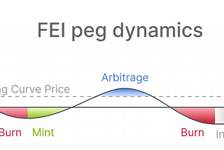 A brief on FEI stablecoin mechanics.