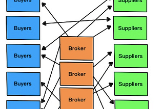 B2B Marketplace evaluation hacks — which investment can give me 100X returns?