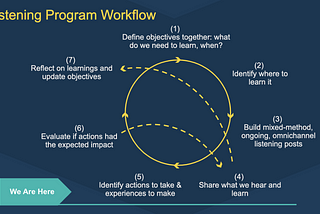 What I Learned Designing a CX Listening Program