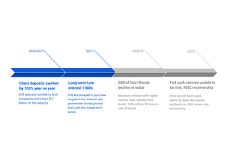 The Bigger Lessons: SVB and Signature are a Step Toward Making the Traditional “Bank Run” Obsolete