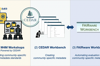 A diagram showing the three stages of the Fairware project: Metadata for machines workshops, CEDAR workbench and FAIRware Workbench.