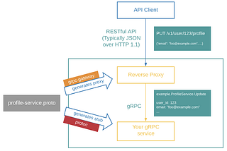 Usando Protobuf para criar APIs com múltiplos protocolos (gRPC + REST)
