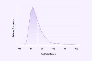 Concentrated Or Bust? The Case for Late-Stage Diversification in VC (Part I)