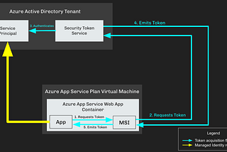 Abusing Azure App Service Managed Identity Assignments
