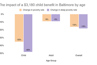 What if Baltimore spent the national average on the police and reallocated the extra spending…