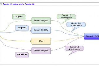 Google Gemini 1.5 Test …
