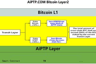 What is AiPTP BitcoinLayer2