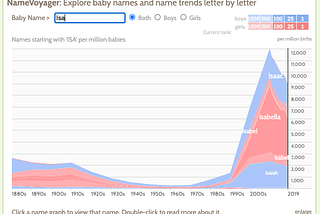 NameVoyager interactive graph demonstrating the rise in popularity of names starting with the letters “ISA”
