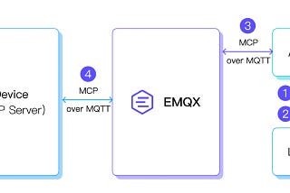 Natural Language Control with LLMs: Your First AI Companion with ESP32 & MCP over MQTT Part 3