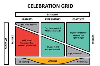 Management 3.0 : Celebration Grids. Celebra el aprendizaje (Spanish)