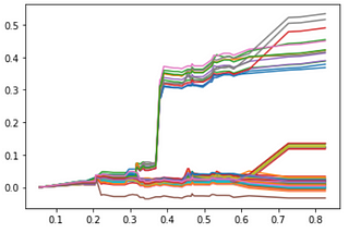 Explainable AI with ICE ( Individual Conditional Expectation Plots )