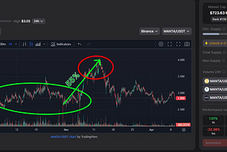 How projects behave after listing on Binance