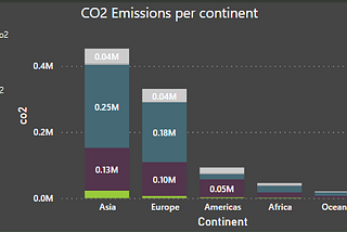 First week a Datern: Looking at CO₂ data