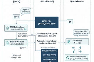 📿 The Beads Memory System: Technical Architecture and Integration with Gemini CLI for Agentic…