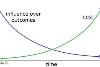 a chart showing two crossing curves vs time: exponentially decaying influence over outcomes, exponentially rising costs