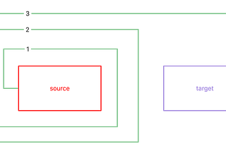 Orthogonal lines in drawing technology support custom turning points