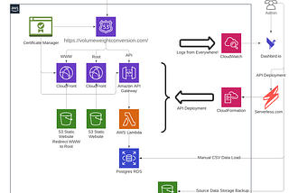 My First Foray into Serverless with AWS