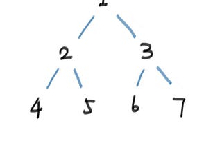 A Visual Representation of Tree Traversals