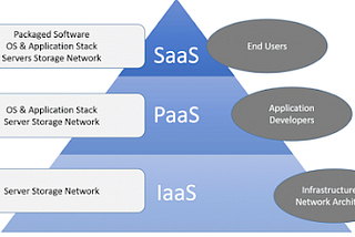 The World of Cloud Computing