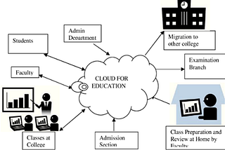 Cloud Computing for Education