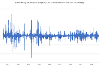 Extreme Volatility in Bitcoin and Digital Asset Markets