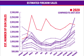 Gun Sales Surged in 2020.